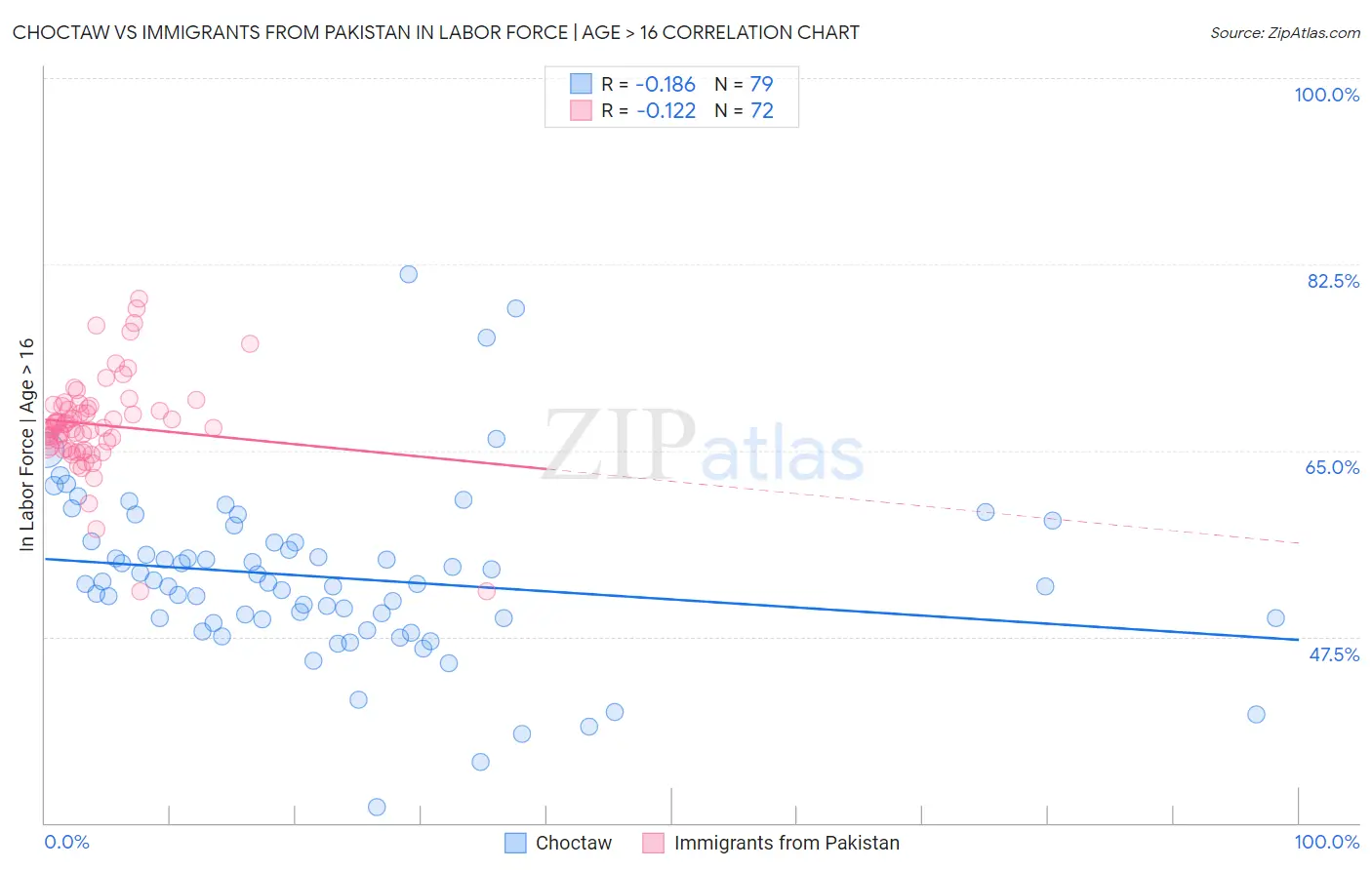 Choctaw vs Immigrants from Pakistan In Labor Force | Age > 16