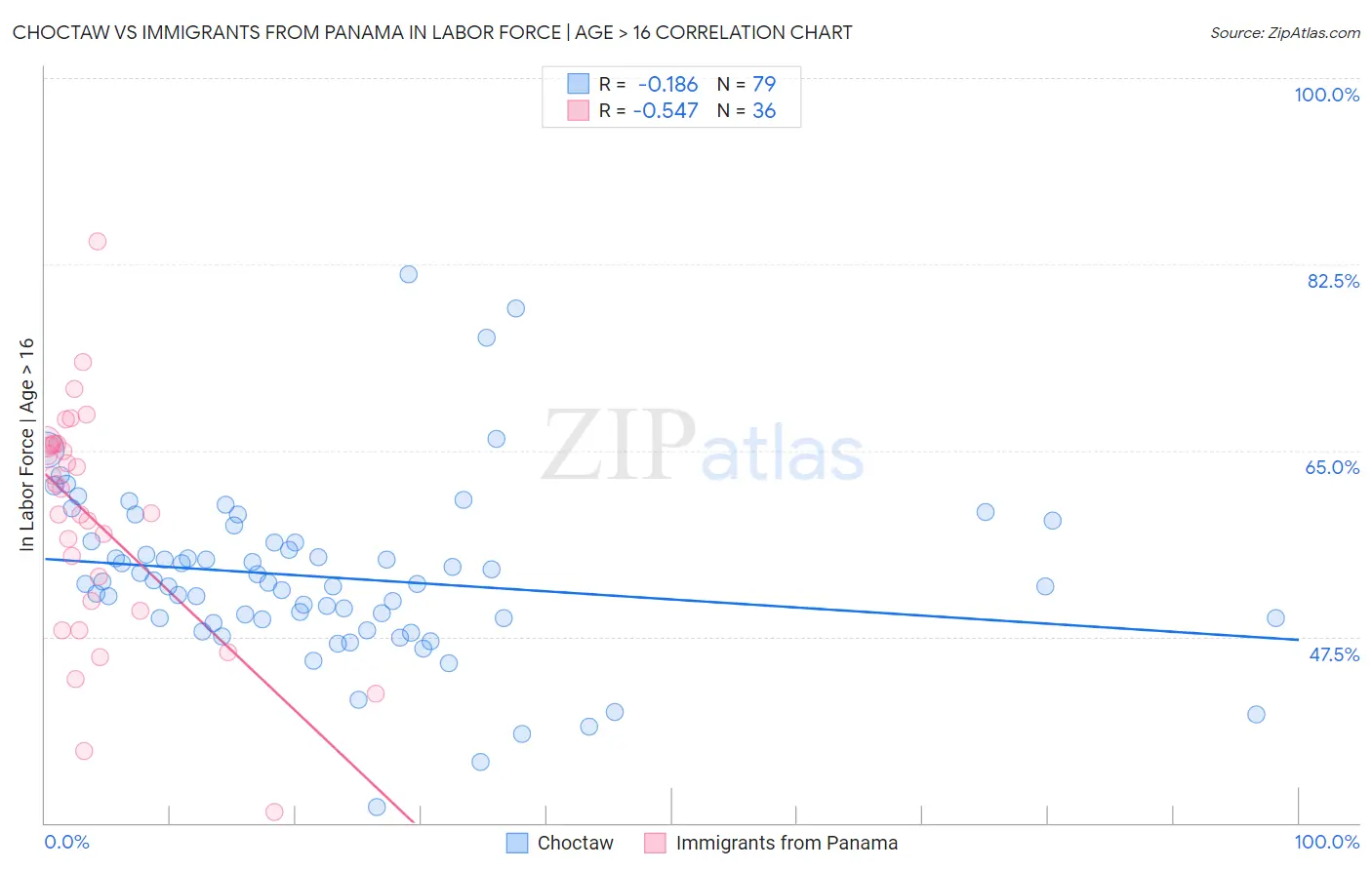 Choctaw vs Immigrants from Panama In Labor Force | Age > 16
