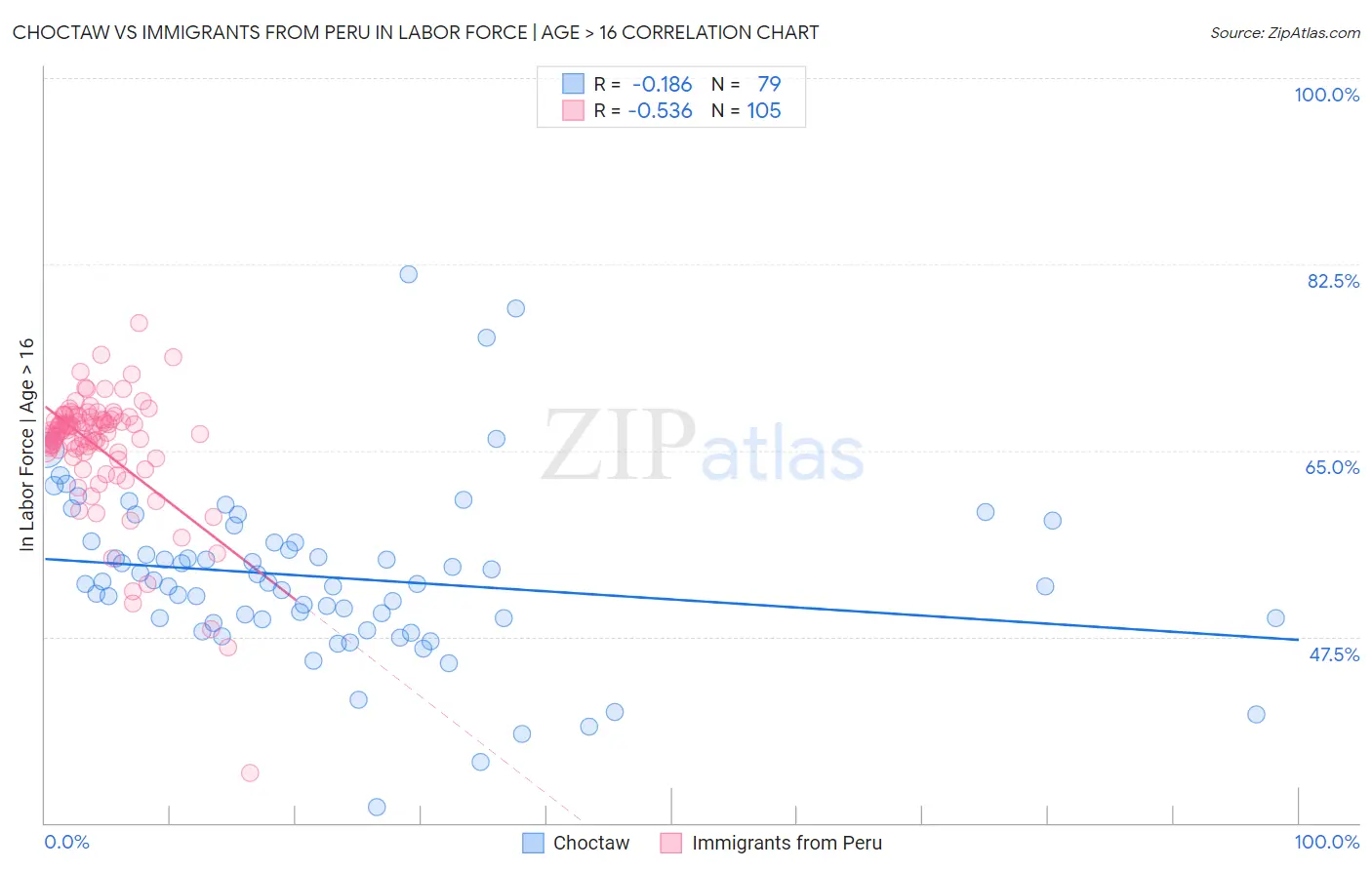 Choctaw vs Immigrants from Peru In Labor Force | Age > 16