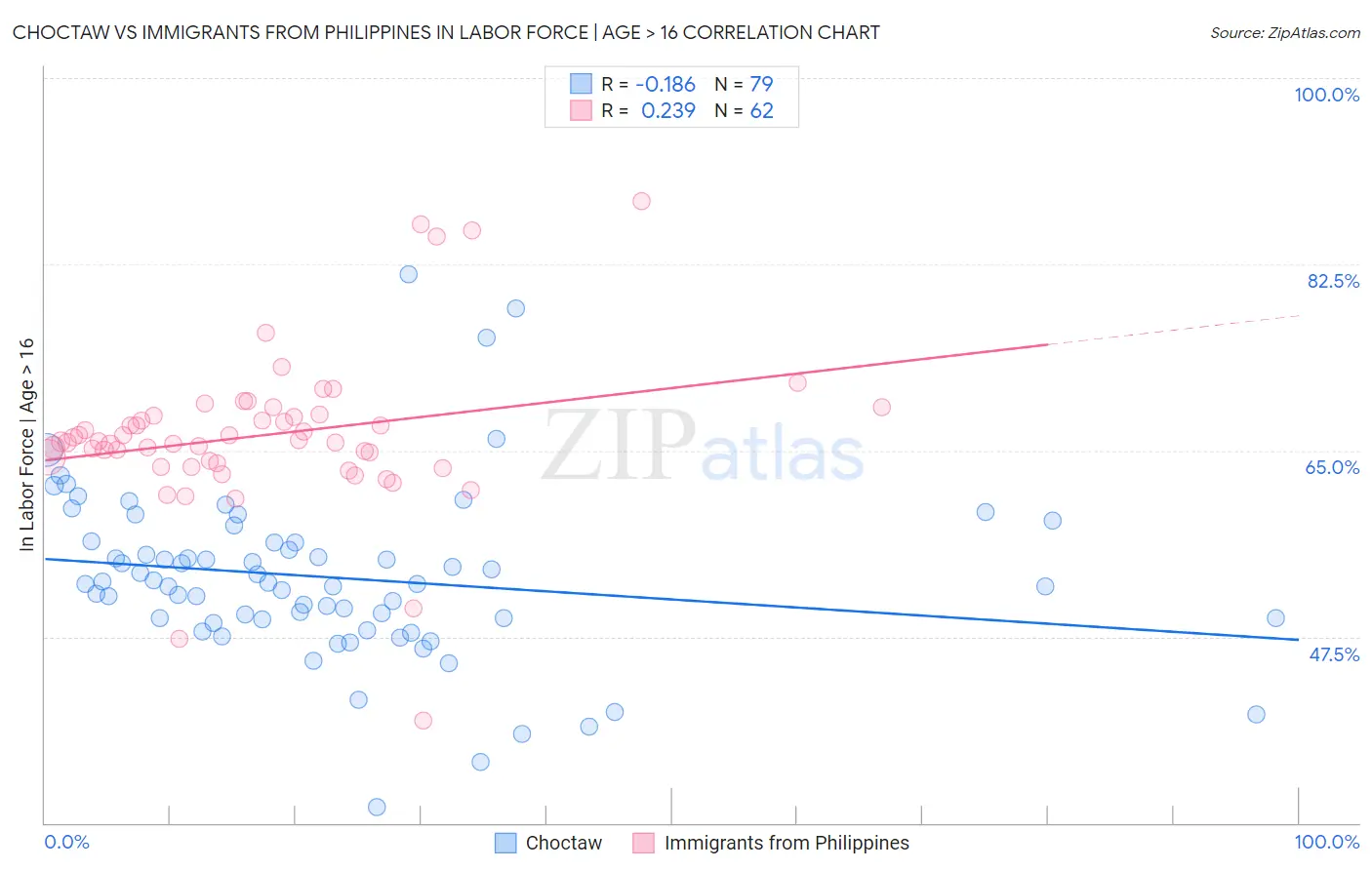 Choctaw vs Immigrants from Philippines In Labor Force | Age > 16