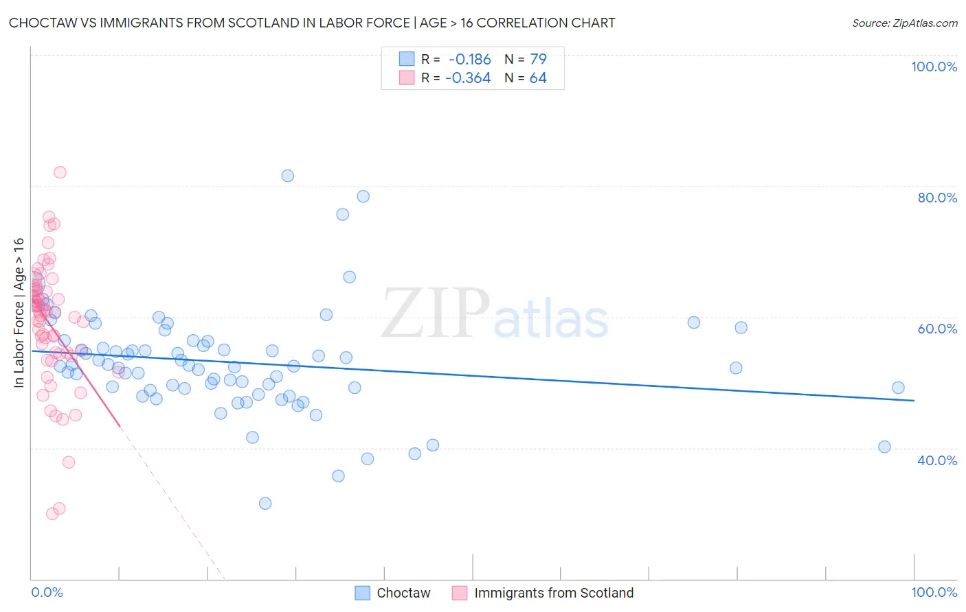 Choctaw vs Immigrants from Scotland In Labor Force | Age > 16