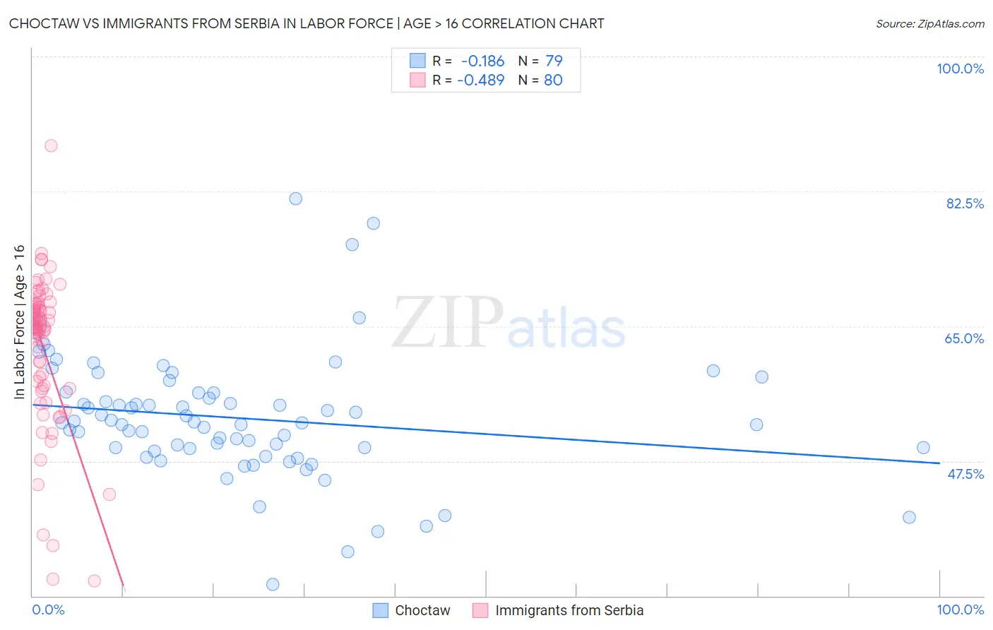 Choctaw vs Immigrants from Serbia In Labor Force | Age > 16
