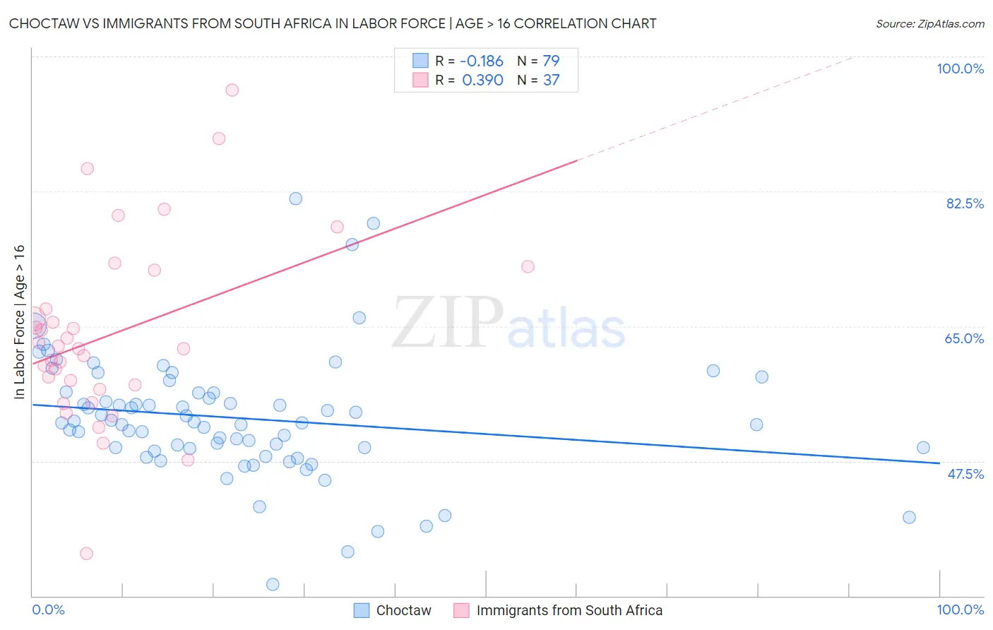 Choctaw vs Immigrants from South Africa In Labor Force | Age > 16