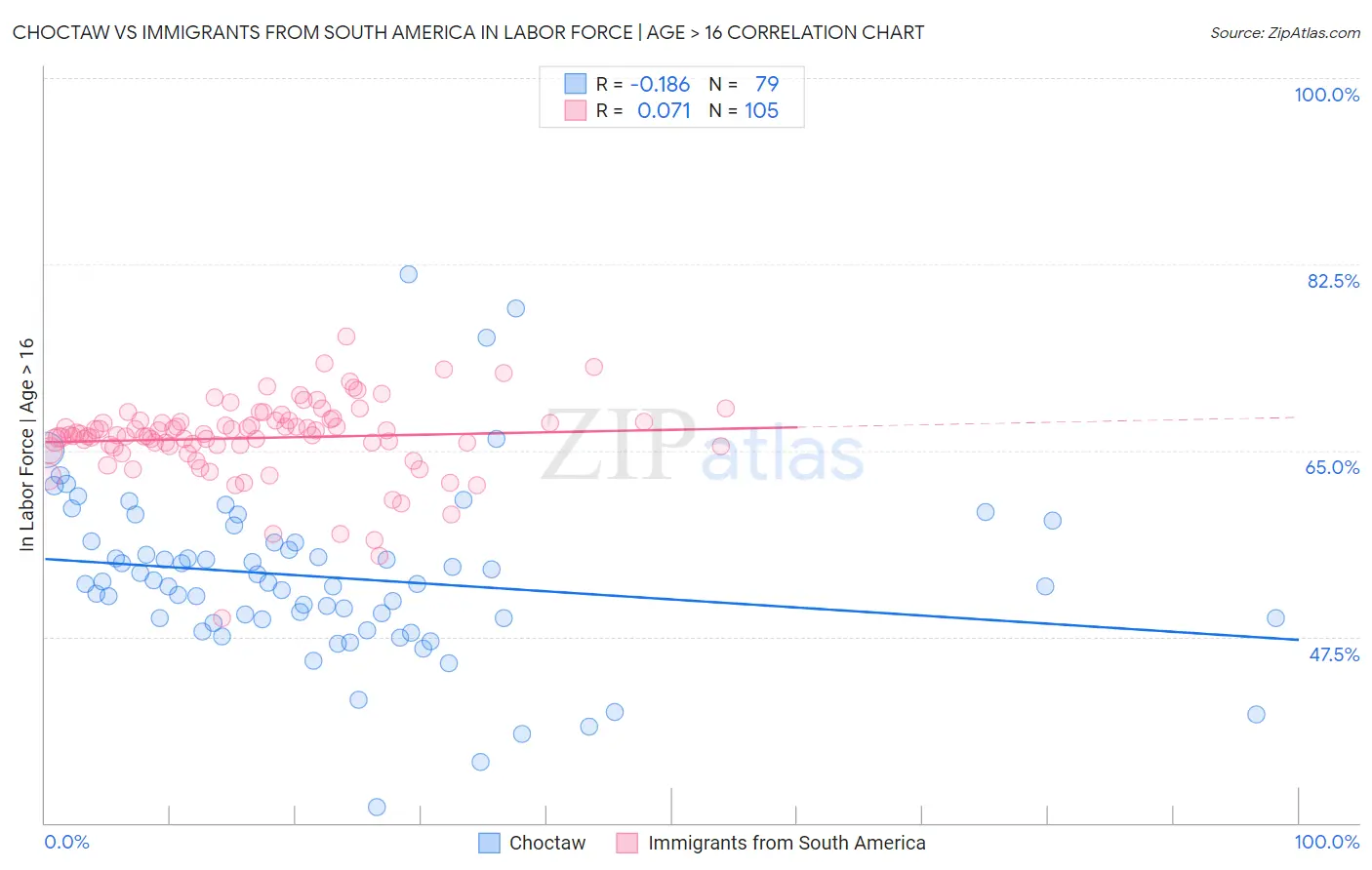 Choctaw vs Immigrants from South America In Labor Force | Age > 16