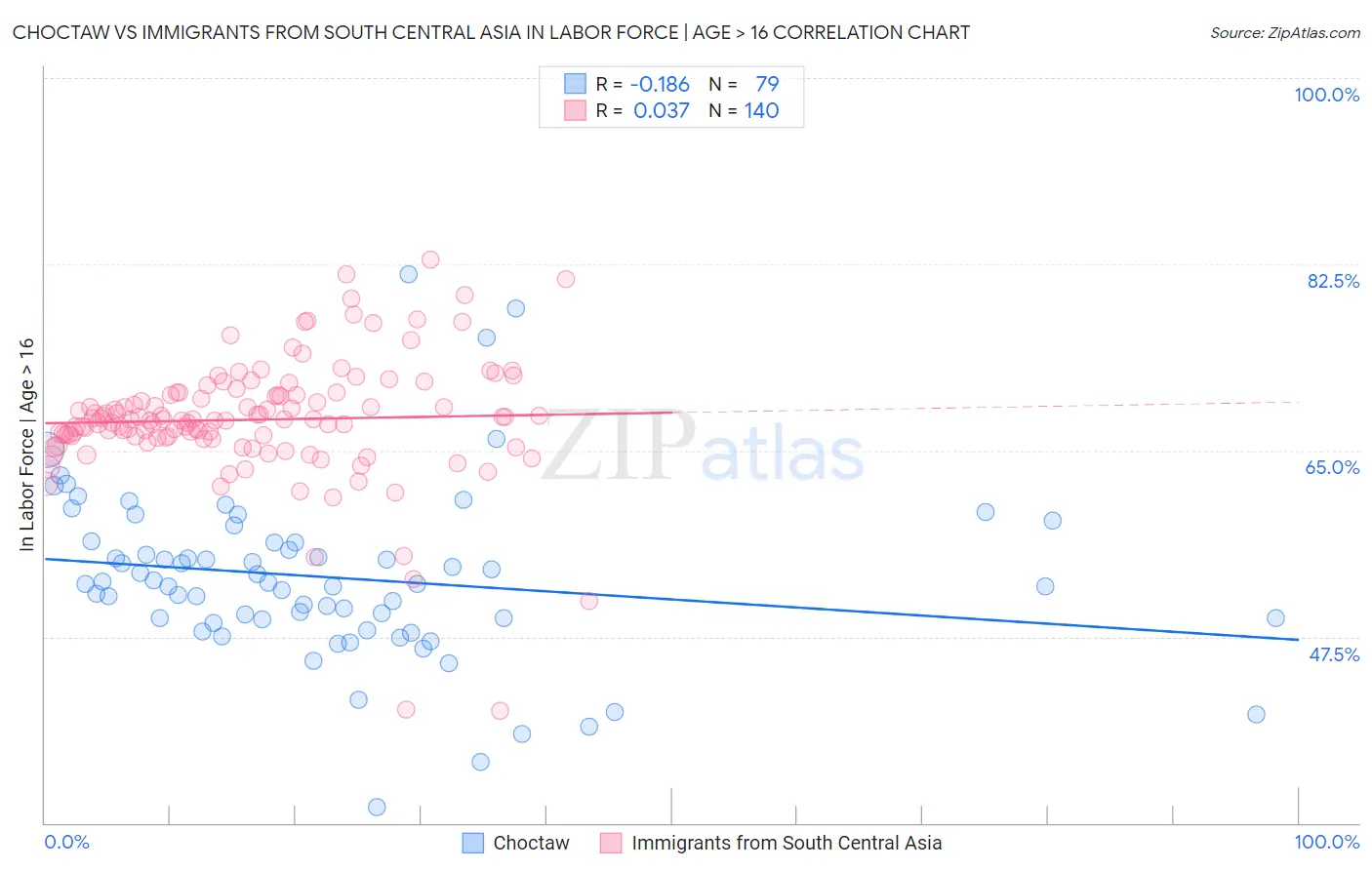 Choctaw vs Immigrants from South Central Asia In Labor Force | Age > 16