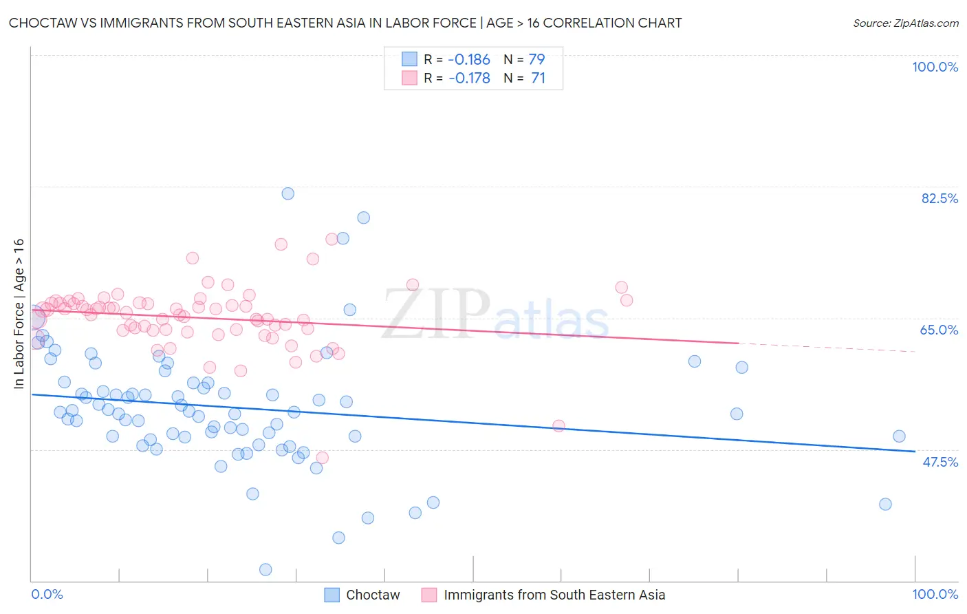 Choctaw vs Immigrants from South Eastern Asia In Labor Force | Age > 16