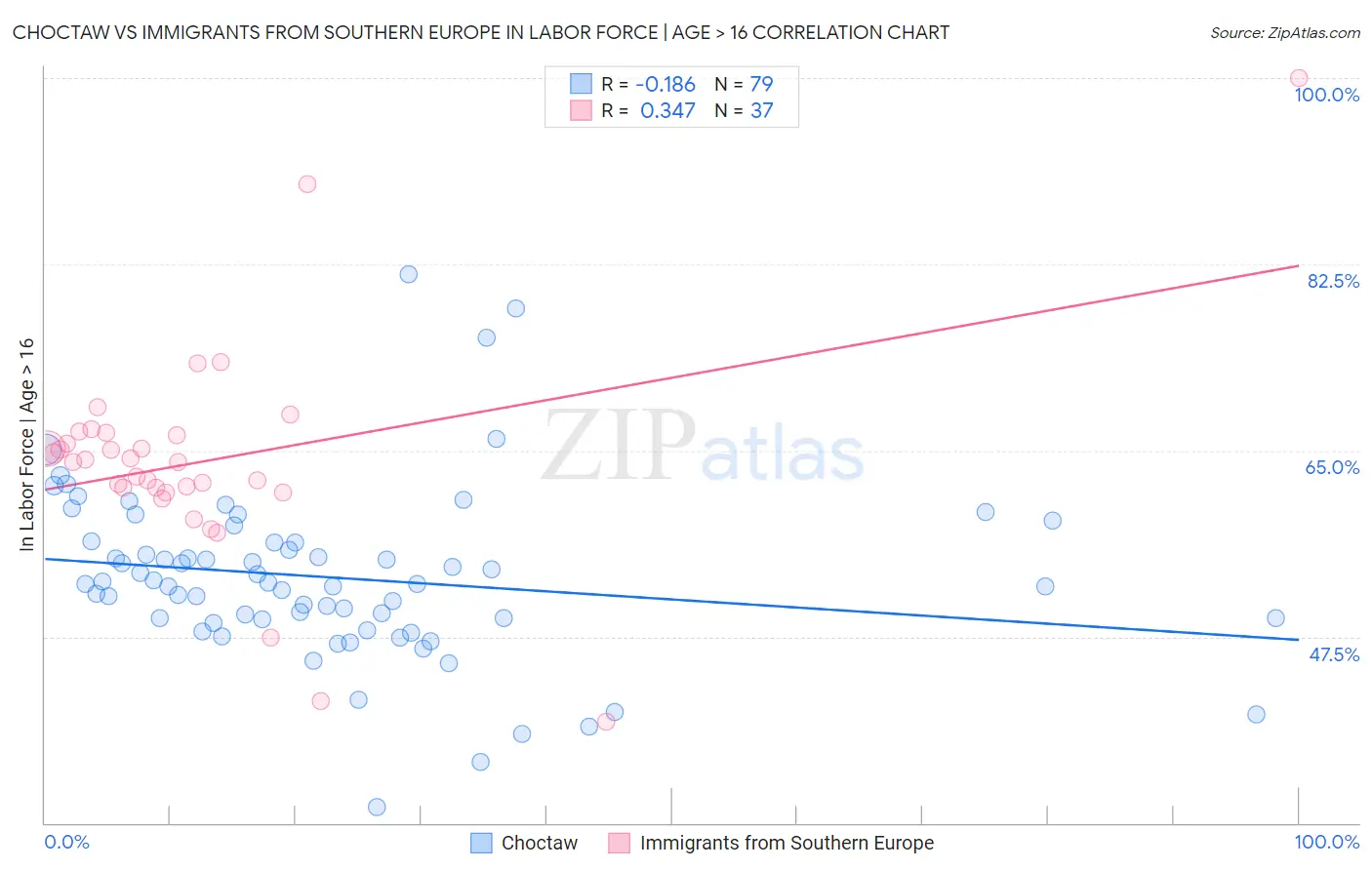 Choctaw vs Immigrants from Southern Europe In Labor Force | Age > 16