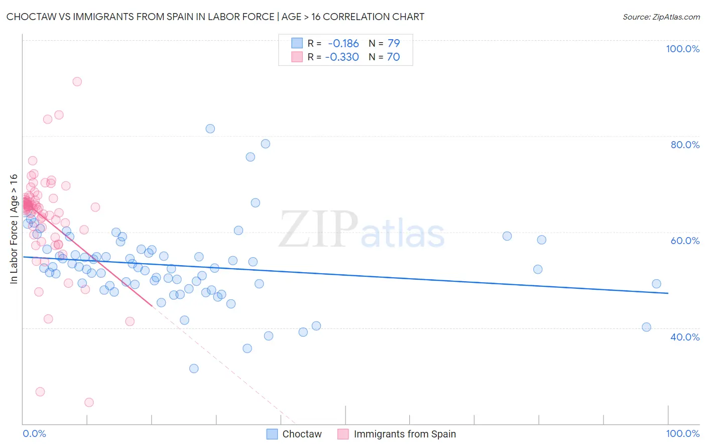 Choctaw vs Immigrants from Spain In Labor Force | Age > 16