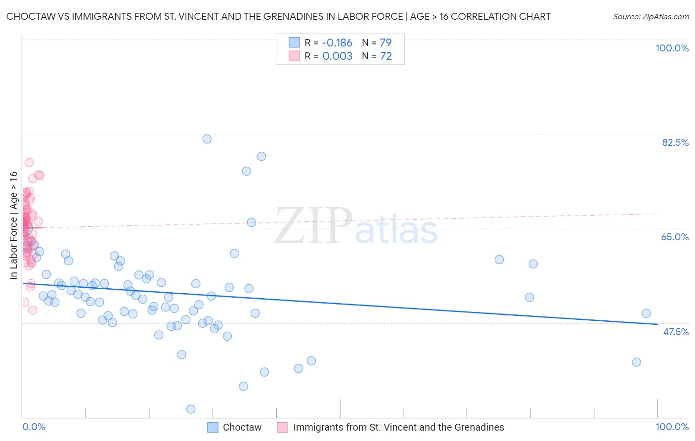 Choctaw vs Immigrants from St. Vincent and the Grenadines In Labor Force | Age > 16