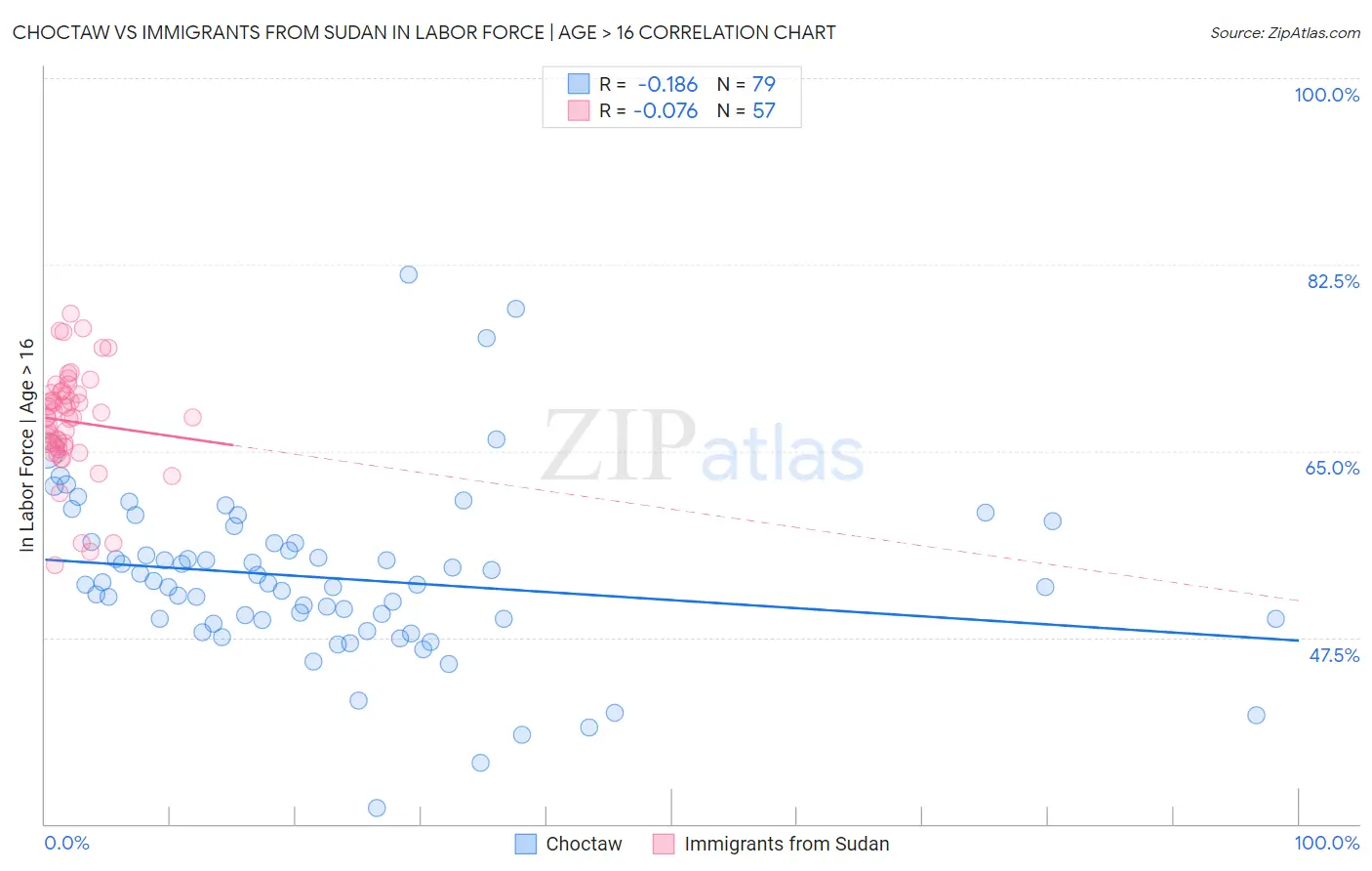 Choctaw vs Immigrants from Sudan In Labor Force | Age > 16