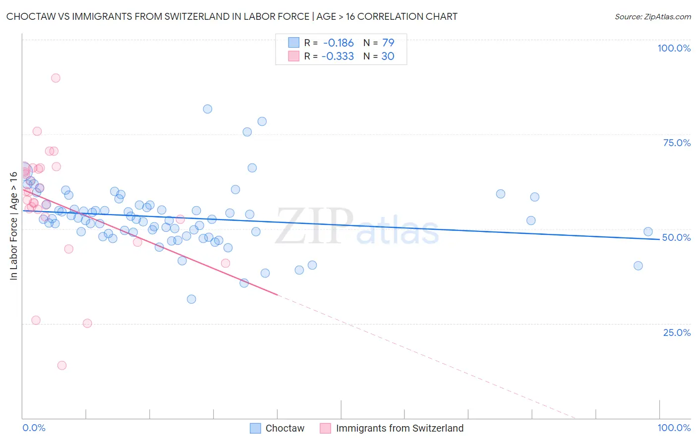 Choctaw vs Immigrants from Switzerland In Labor Force | Age > 16