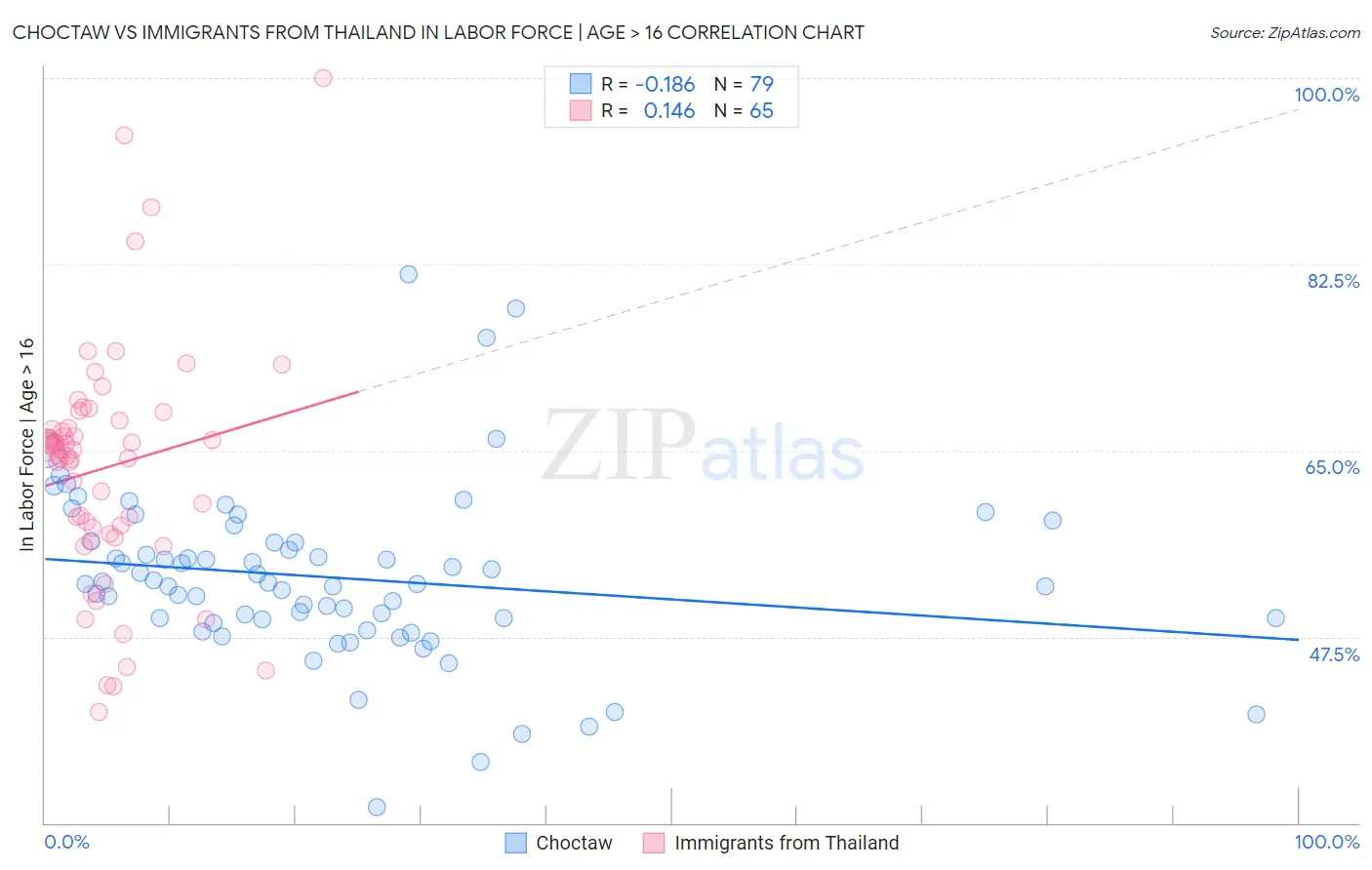Choctaw vs Immigrants from Thailand In Labor Force | Age > 16