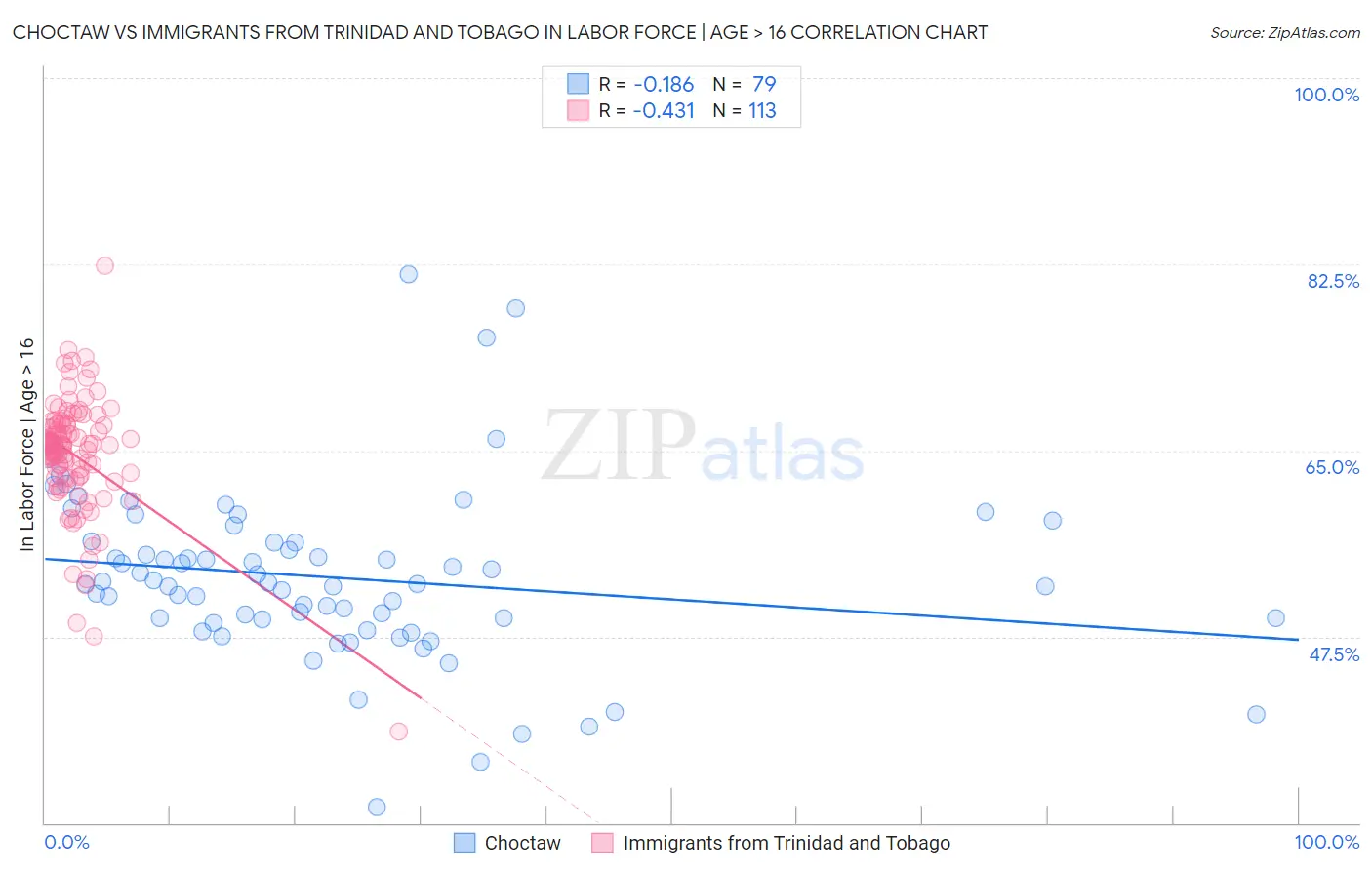 Choctaw vs Immigrants from Trinidad and Tobago In Labor Force | Age > 16