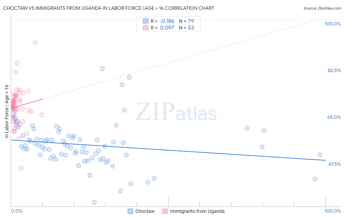 Choctaw vs Immigrants from Uganda In Labor Force | Age > 16