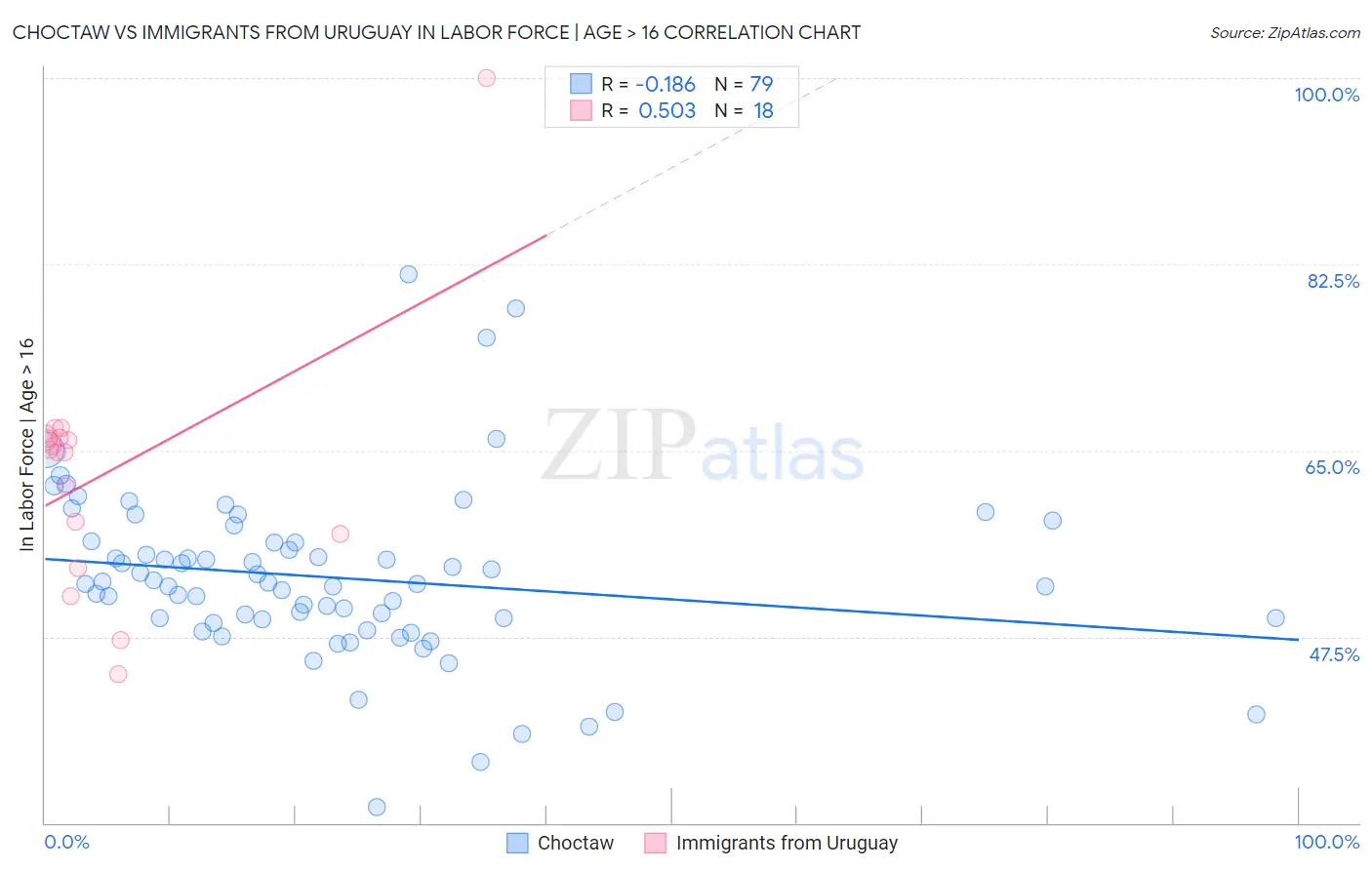 Choctaw vs Immigrants from Uruguay In Labor Force | Age > 16