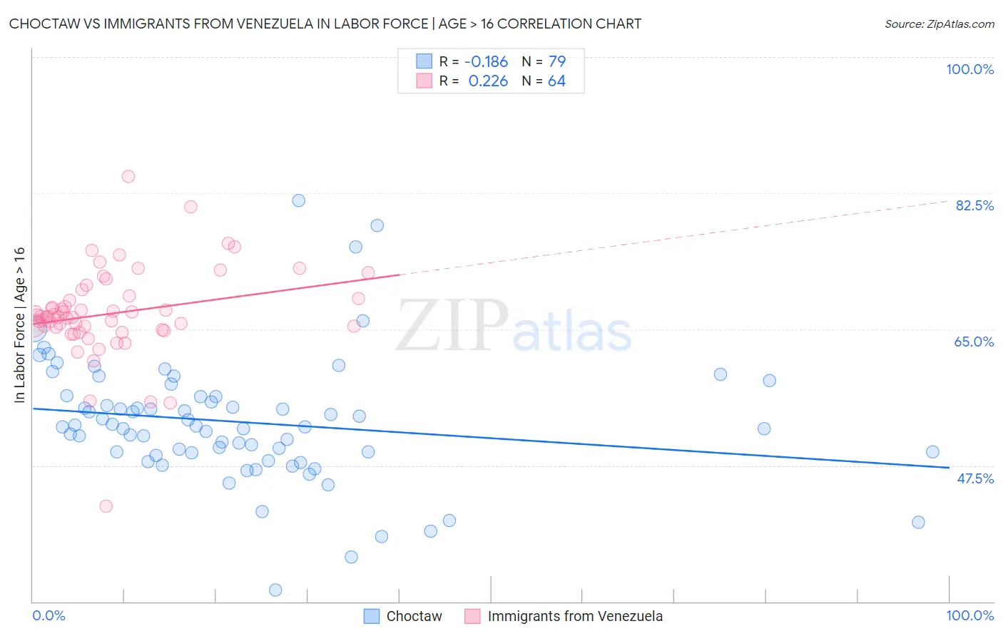 Choctaw vs Immigrants from Venezuela In Labor Force | Age > 16