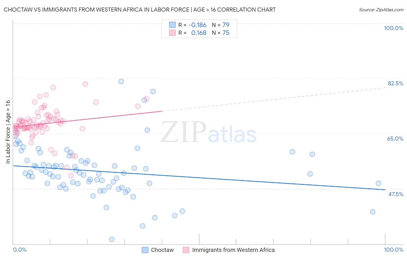 Choctaw vs Immigrants from Western Africa In Labor Force | Age > 16