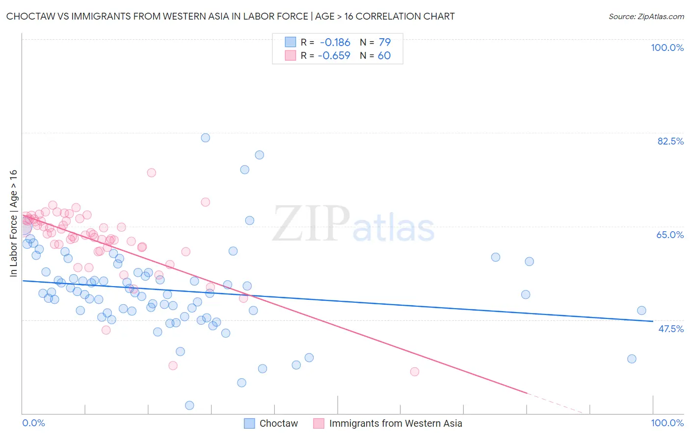 Choctaw vs Immigrants from Western Asia In Labor Force | Age > 16