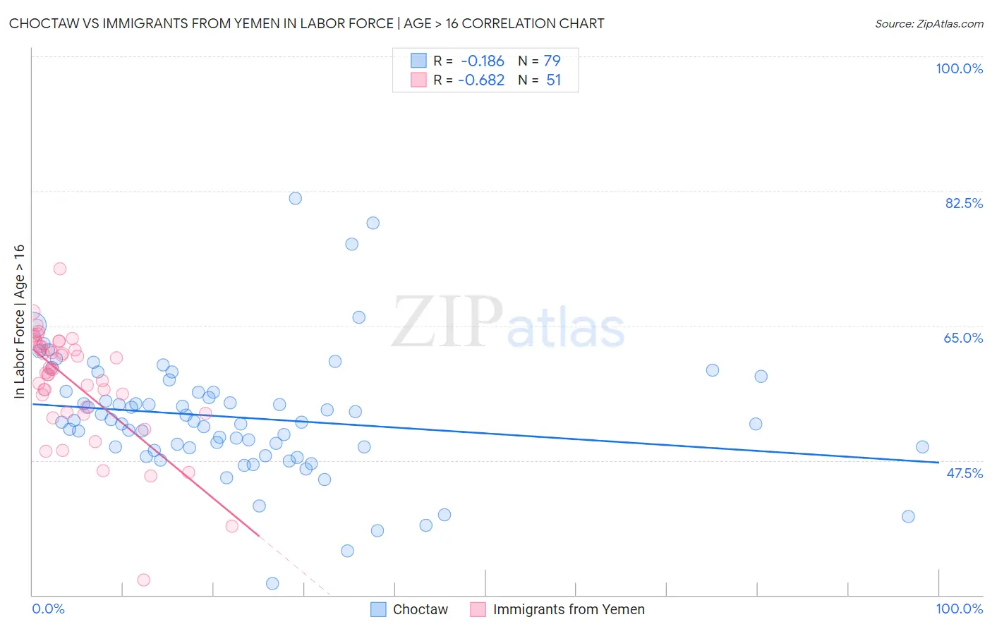 Choctaw vs Immigrants from Yemen In Labor Force | Age > 16