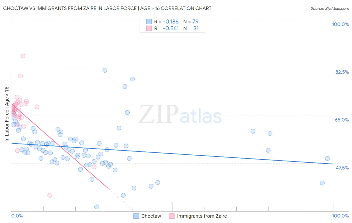 Choctaw vs Immigrants from Zaire In Labor Force | Age > 16