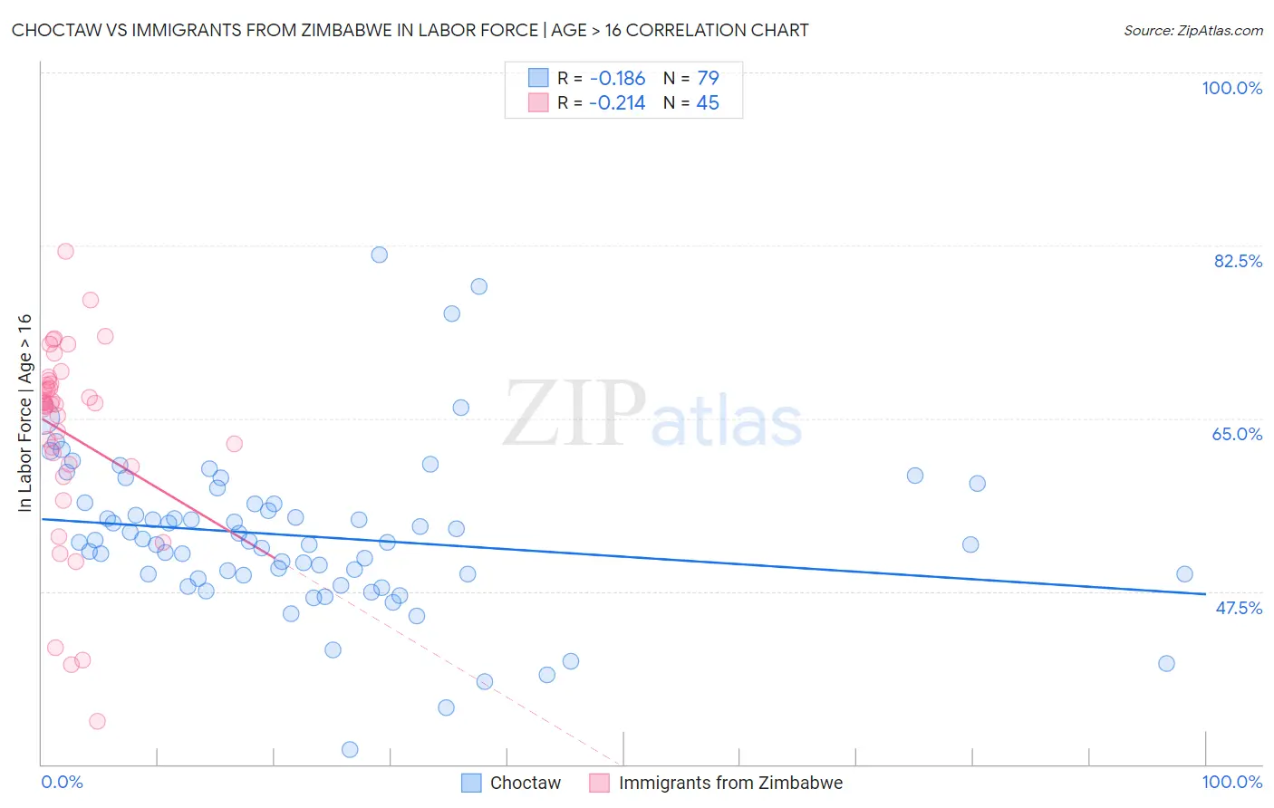 Choctaw vs Immigrants from Zimbabwe In Labor Force | Age > 16