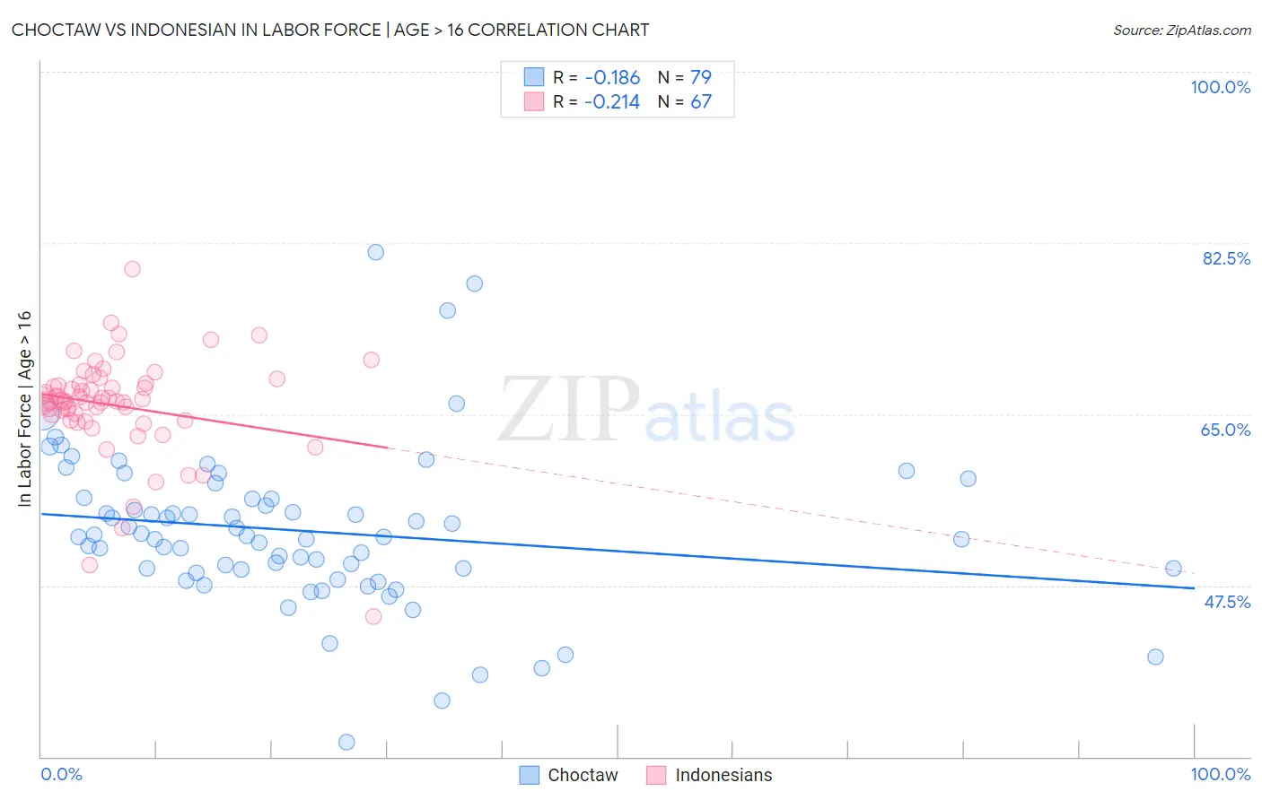 Choctaw vs Indonesian In Labor Force | Age > 16