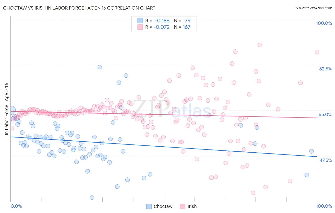 Choctaw vs Irish In Labor Force | Age > 16