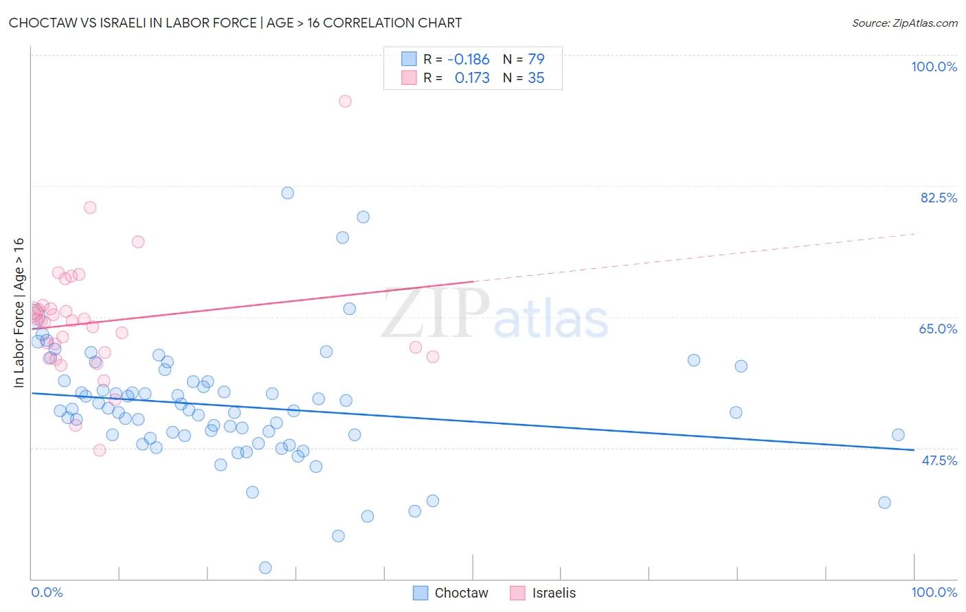 Choctaw vs Israeli In Labor Force | Age > 16