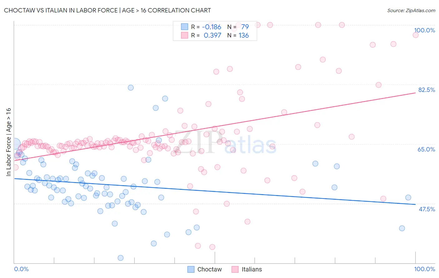 Choctaw vs Italian In Labor Force | Age > 16
