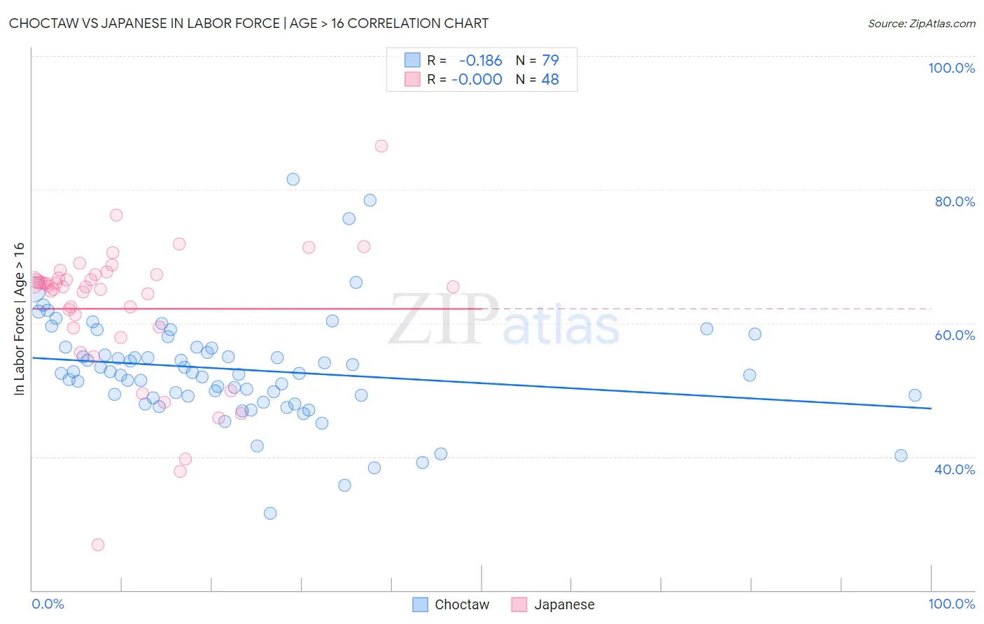 Choctaw vs Japanese In Labor Force | Age > 16