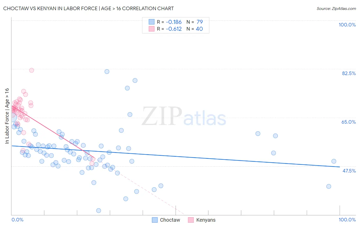 Choctaw vs Kenyan In Labor Force | Age > 16