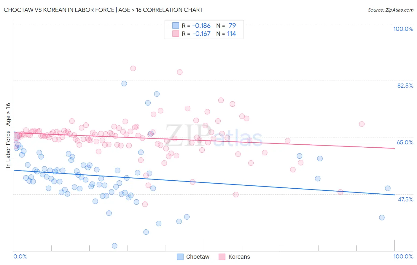 Choctaw vs Korean In Labor Force | Age > 16