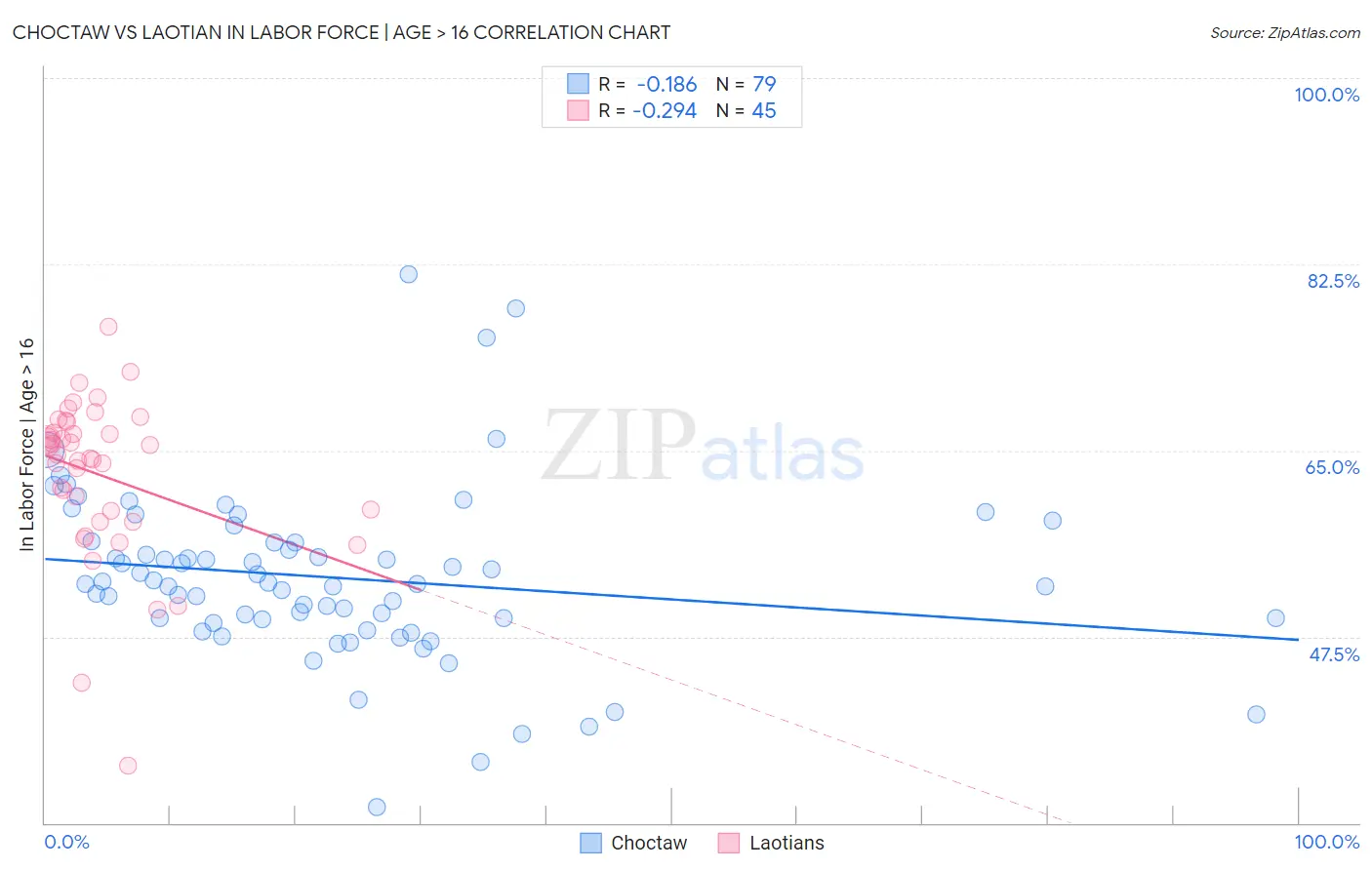 Choctaw vs Laotian In Labor Force | Age > 16