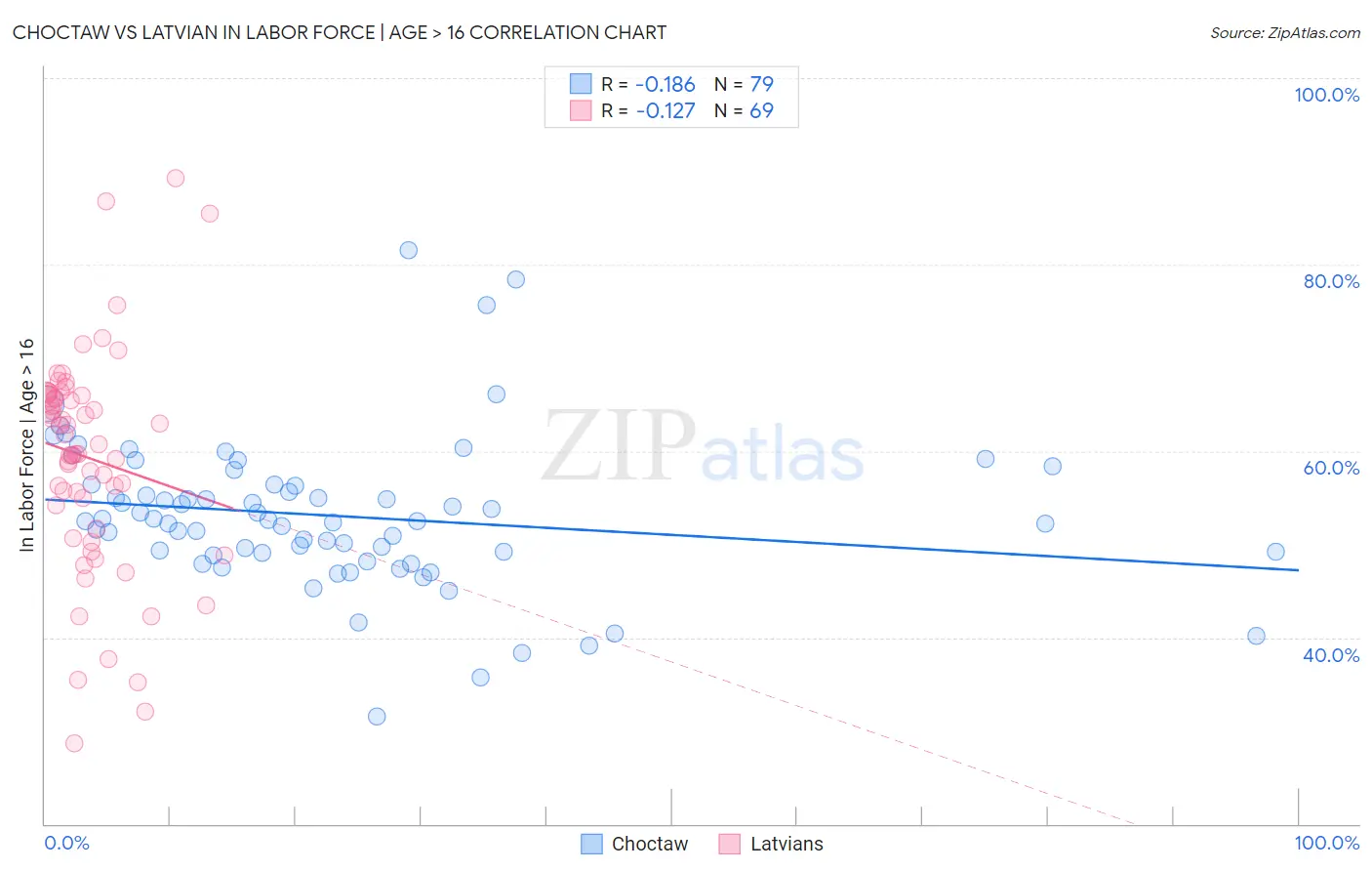 Choctaw vs Latvian In Labor Force | Age > 16