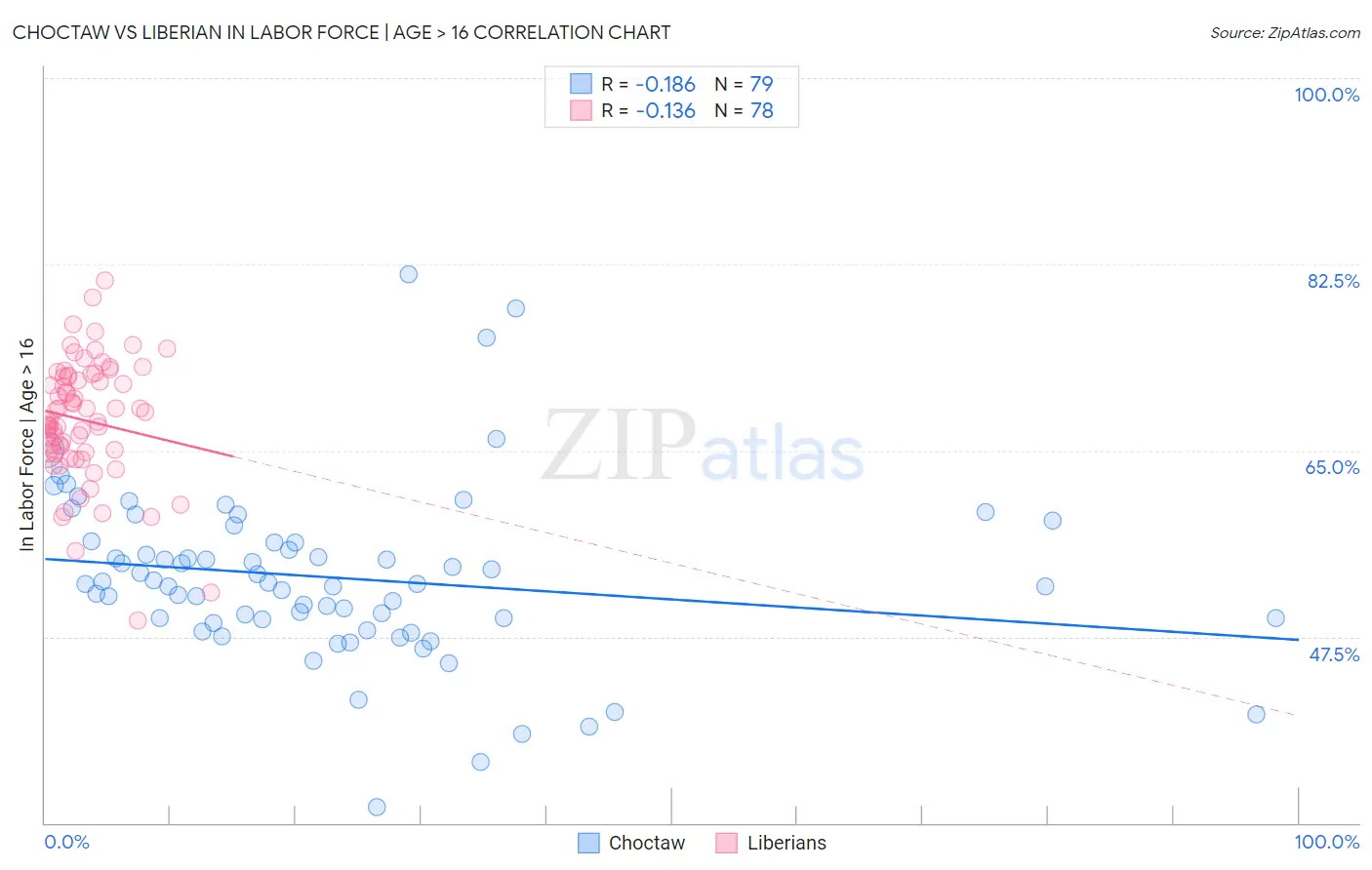 Choctaw vs Liberian In Labor Force | Age > 16