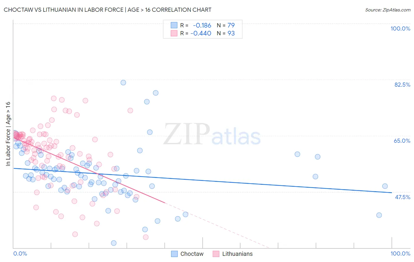 Choctaw vs Lithuanian In Labor Force | Age > 16