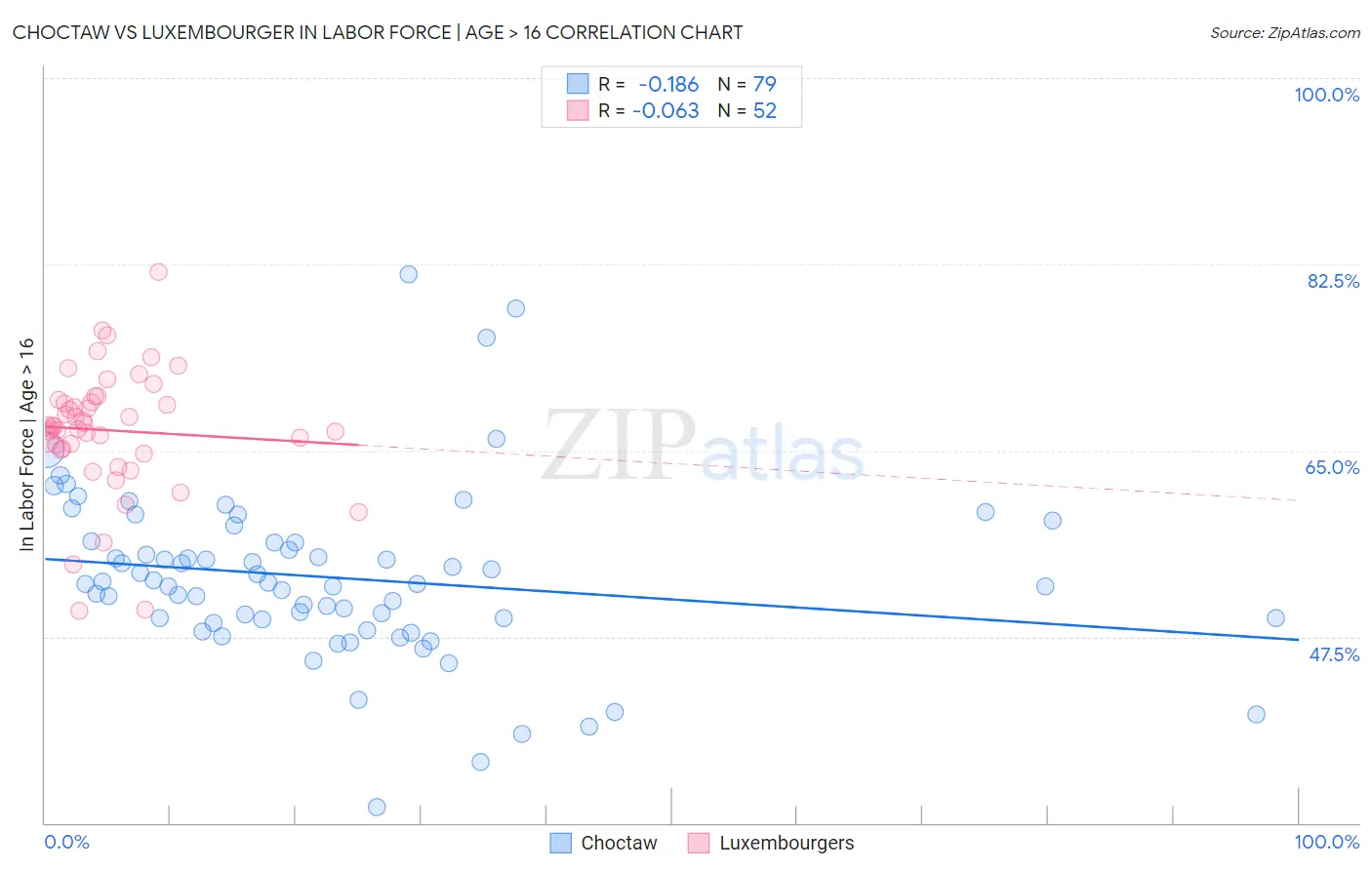 Choctaw vs Luxembourger In Labor Force | Age > 16