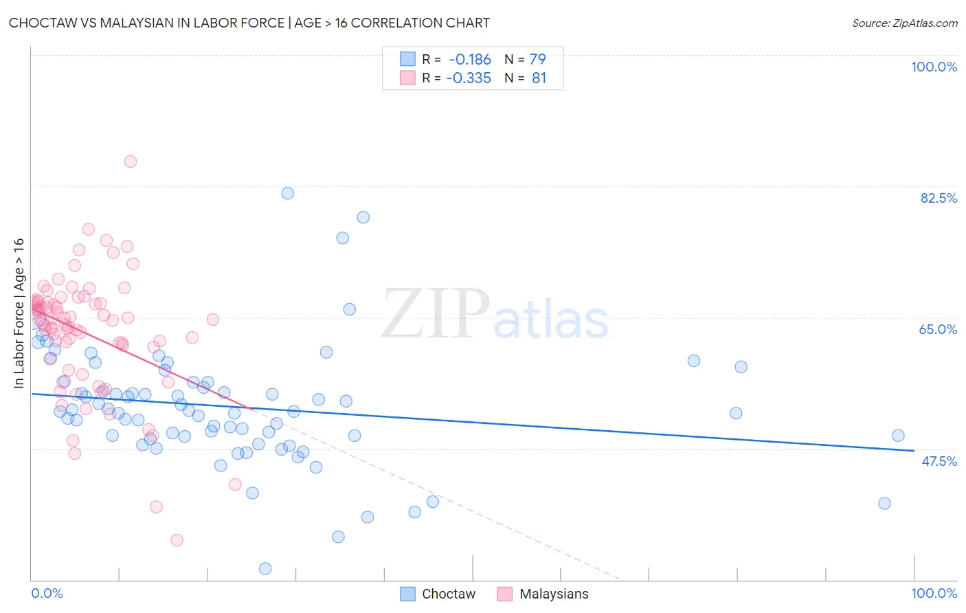 Choctaw vs Malaysian In Labor Force | Age > 16