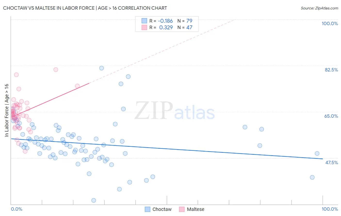 Choctaw vs Maltese In Labor Force | Age > 16