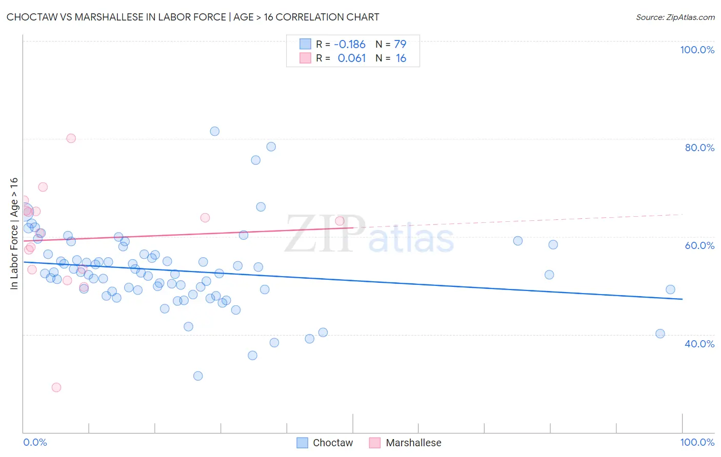 Choctaw vs Marshallese In Labor Force | Age > 16