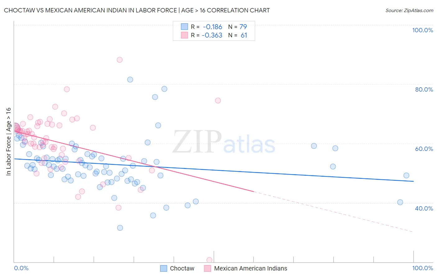 Choctaw vs Mexican American Indian In Labor Force | Age > 16
