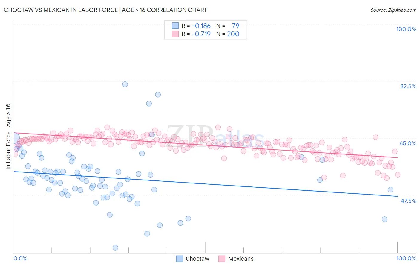 Choctaw vs Mexican In Labor Force | Age > 16