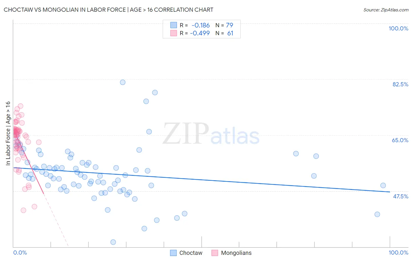 Choctaw vs Mongolian In Labor Force | Age > 16