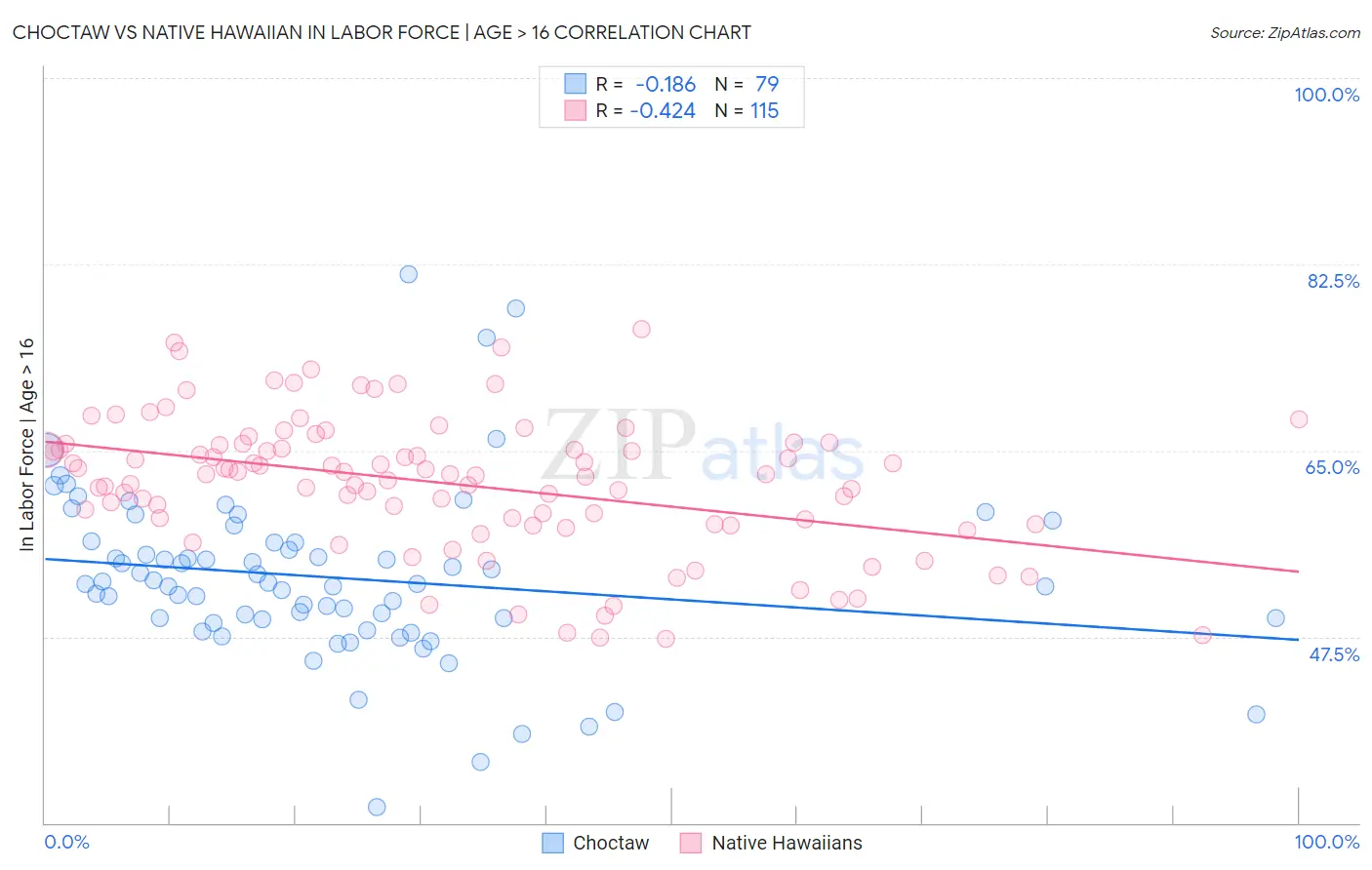 Choctaw vs Native Hawaiian In Labor Force | Age > 16
