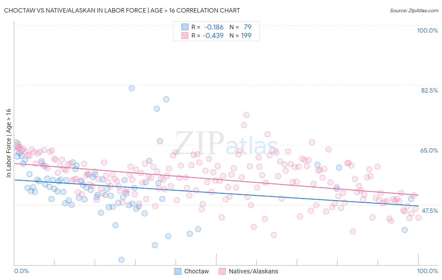 Choctaw vs Native/Alaskan In Labor Force | Age > 16