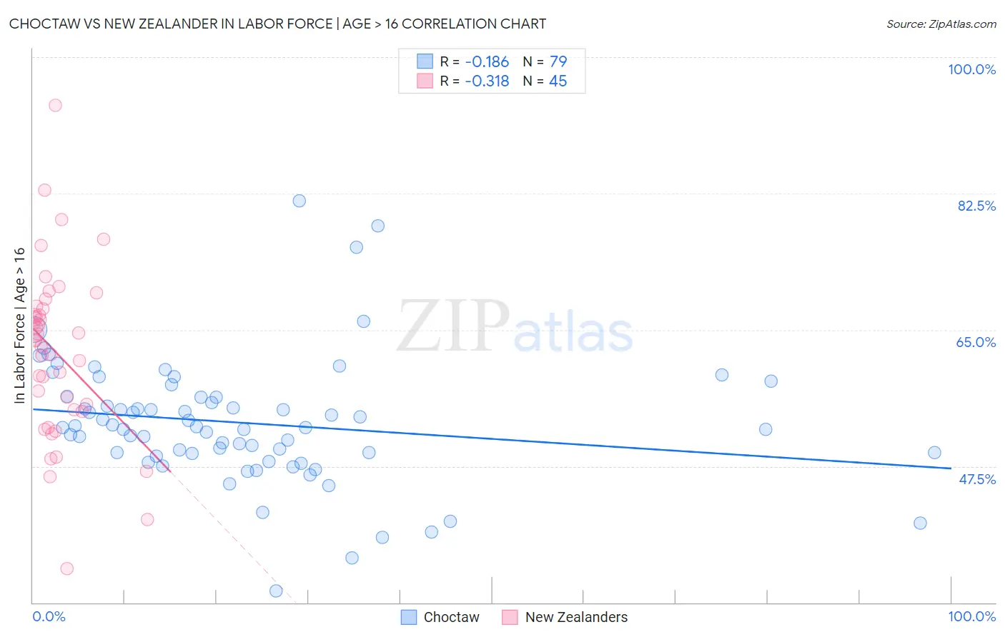 Choctaw vs New Zealander In Labor Force | Age > 16