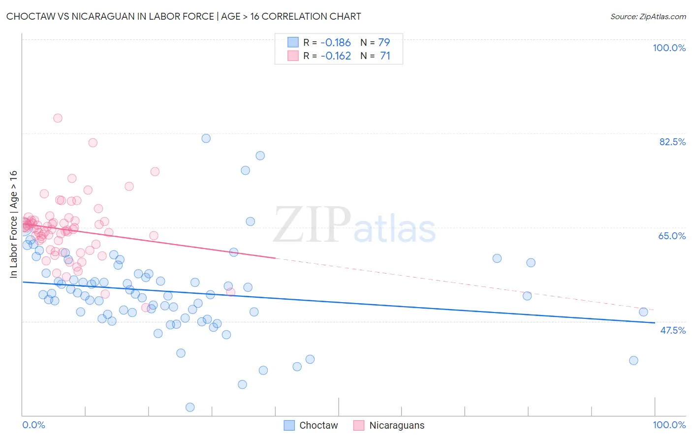 Choctaw vs Nicaraguan In Labor Force | Age > 16