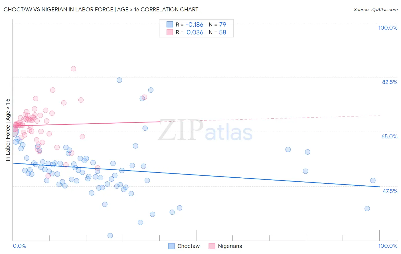 Choctaw vs Nigerian In Labor Force | Age > 16