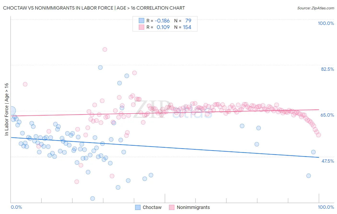 Choctaw vs Nonimmigrants In Labor Force | Age > 16