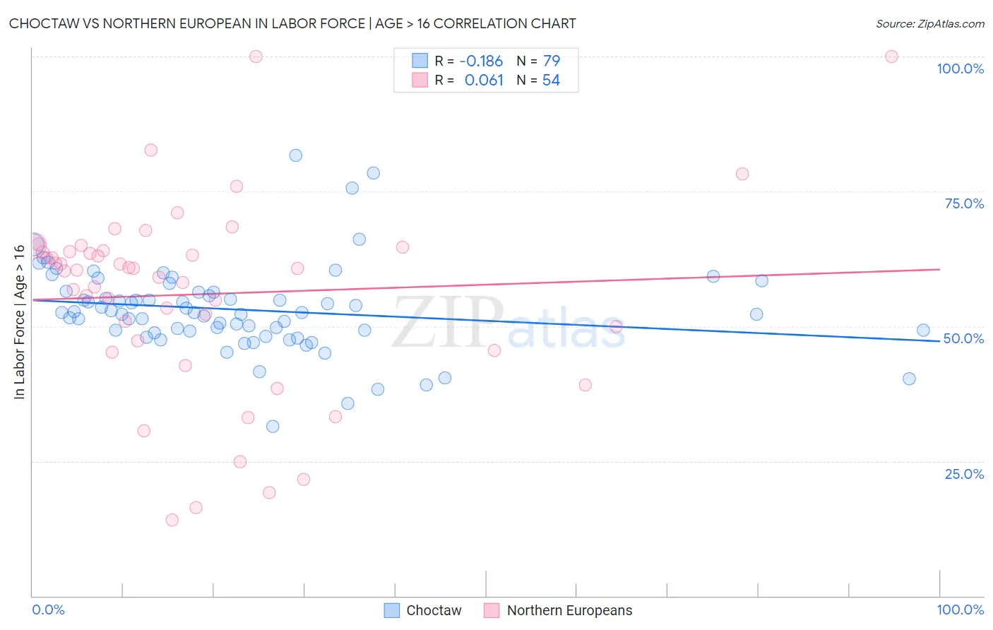 Choctaw vs Northern European In Labor Force | Age > 16